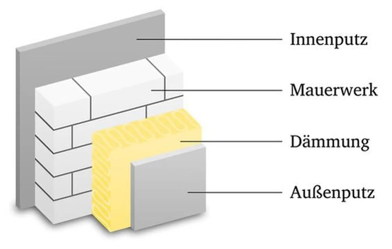 Ewig Bau GmbH - Gebäudewärmeschutzschichten-Diagramm